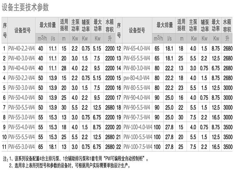 污水提升設(shè)備_提升器參數(shù).jpg